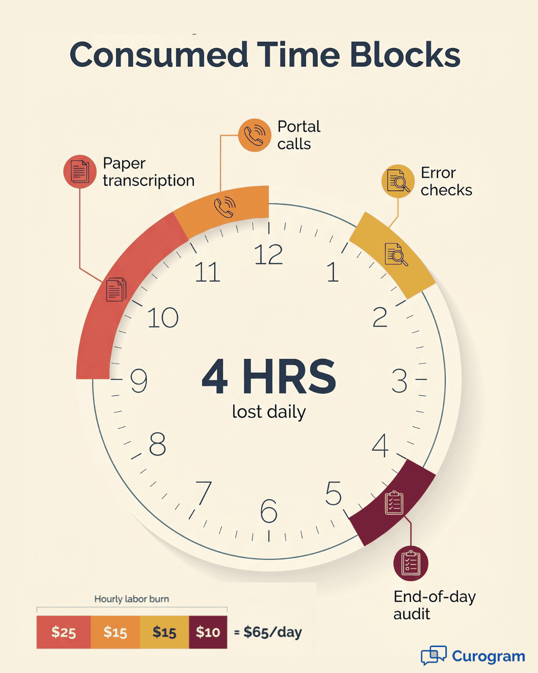 Clock infographic showing 4 hours of front-desk time lost daily to manual intake data entry