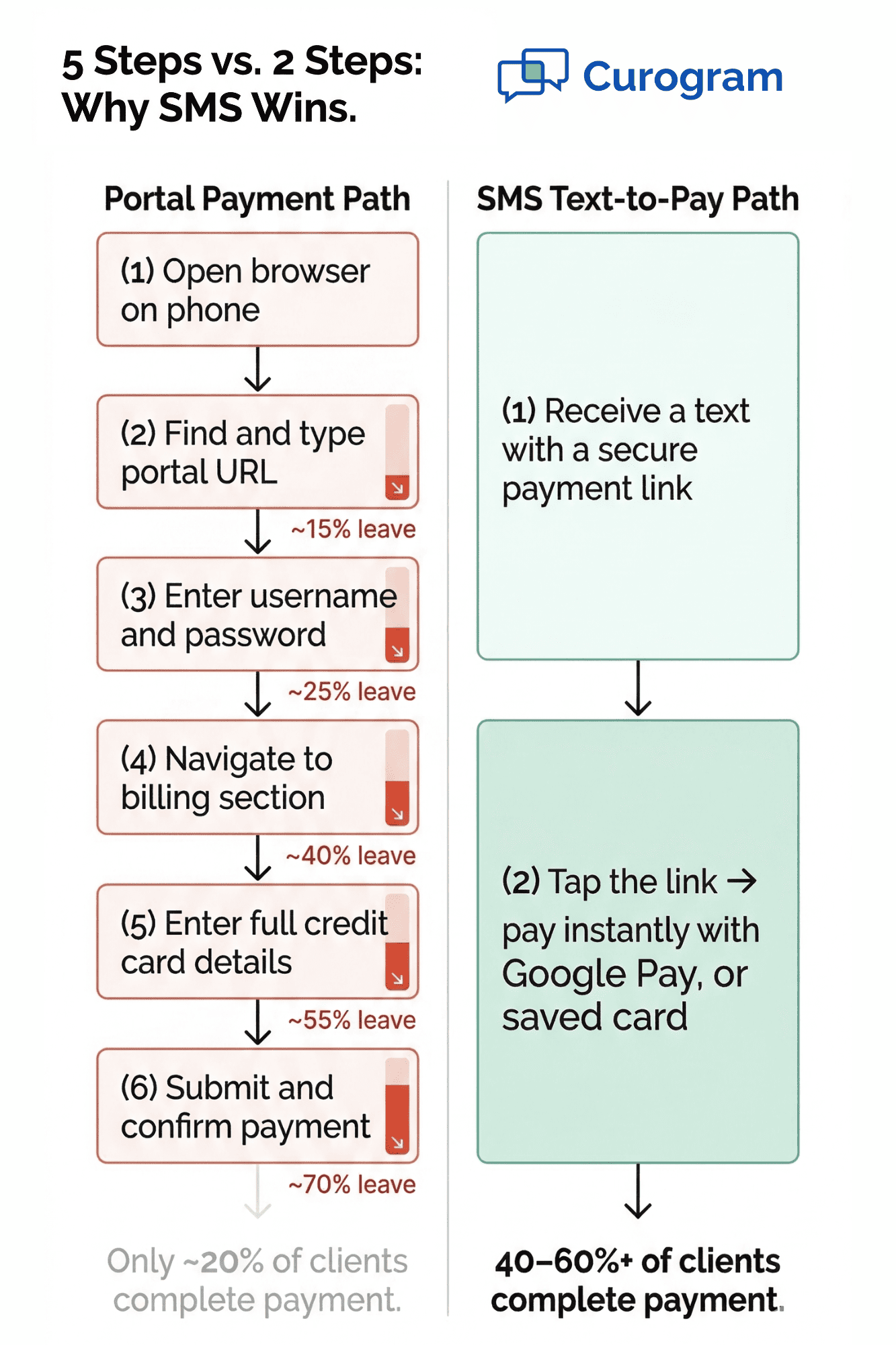 How to Eliminate Paper Statements in Human Services-midFlowchart comparing portal payment steps versus SMS text-to-pay steps for human services billing