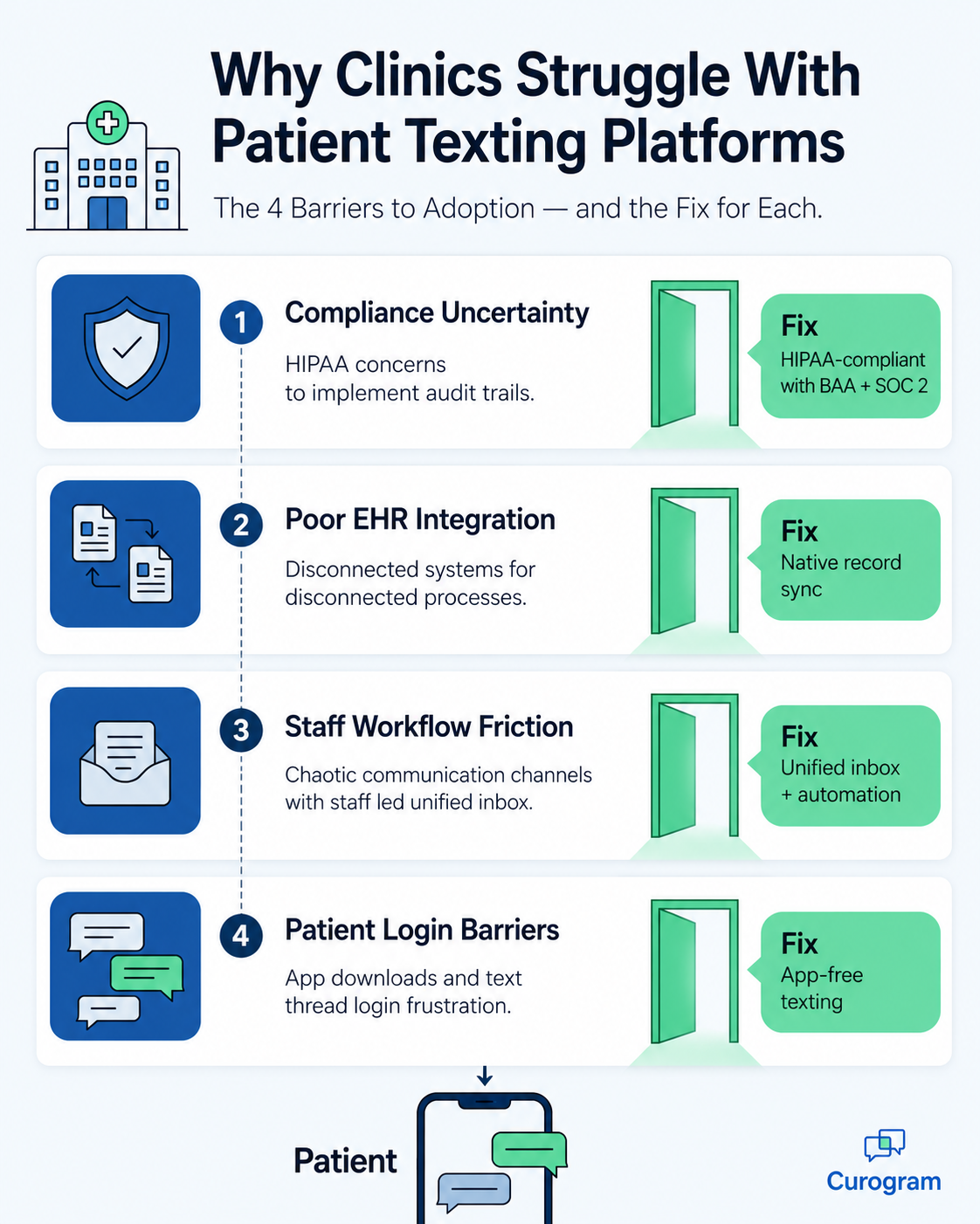 The four barriers clinics face with patient texting platforms and the fix for each