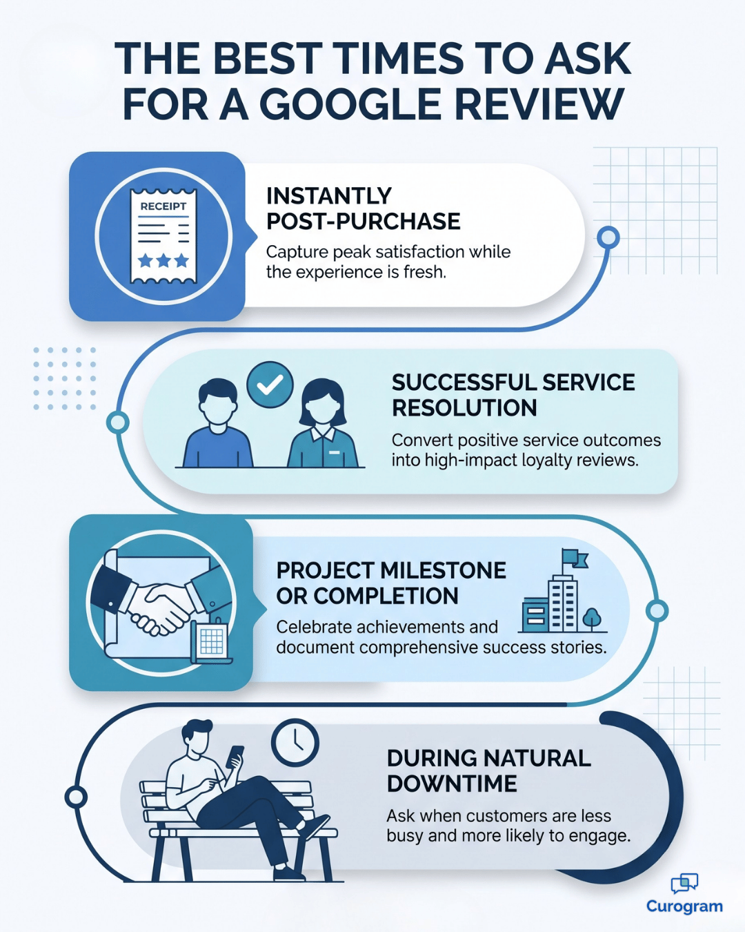 Timeline infographic showing the best moments to request Google reviews