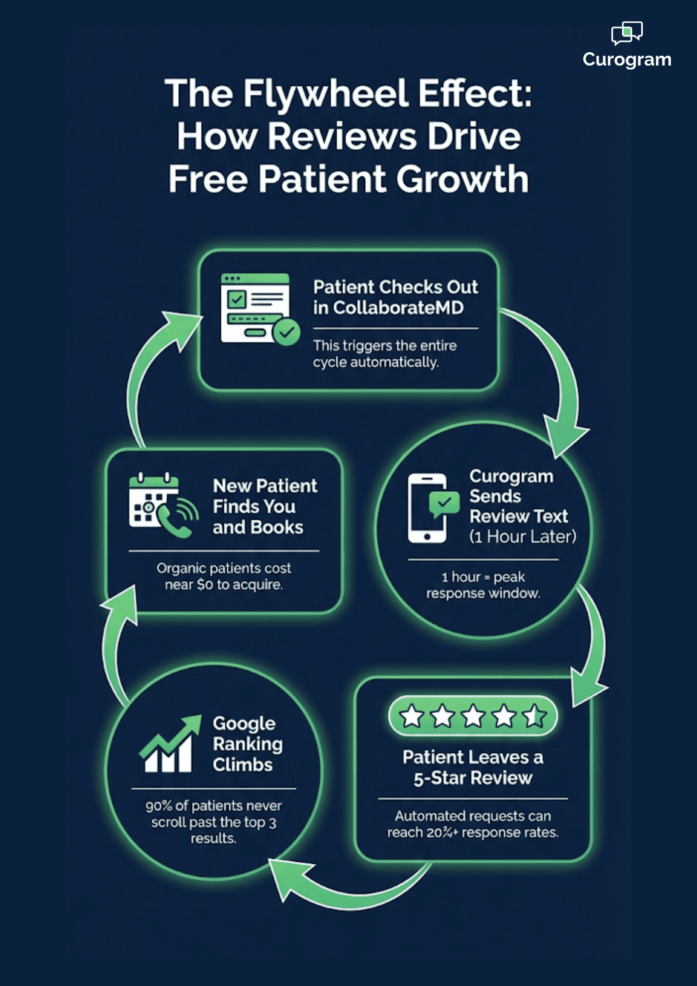 Flywheel effect  showing how CollaborateMD checkouts drive Google reviews and new patient volume