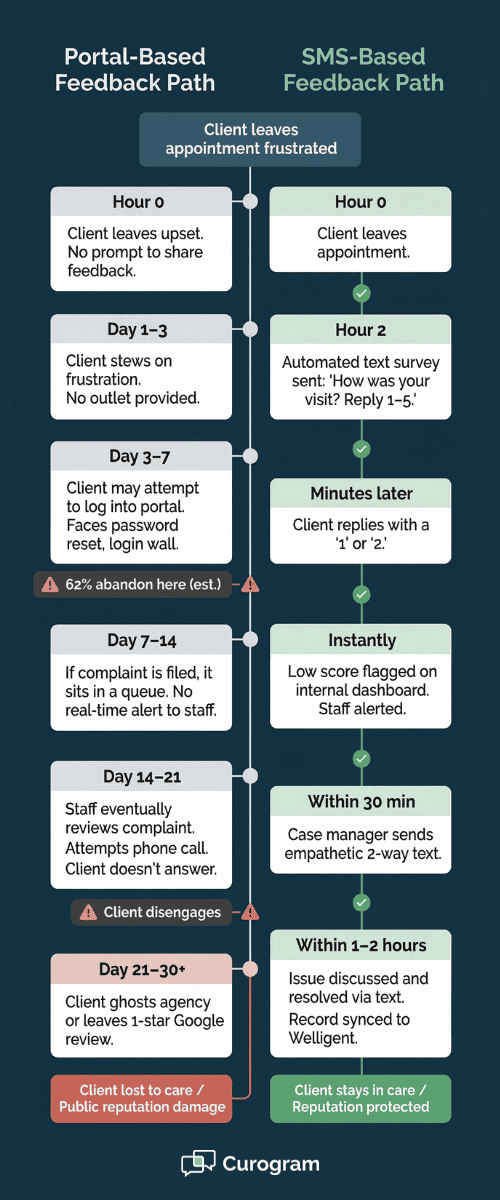 Infographic comparing portal vs SMS grievance resolution timelines in behavioral health agencies