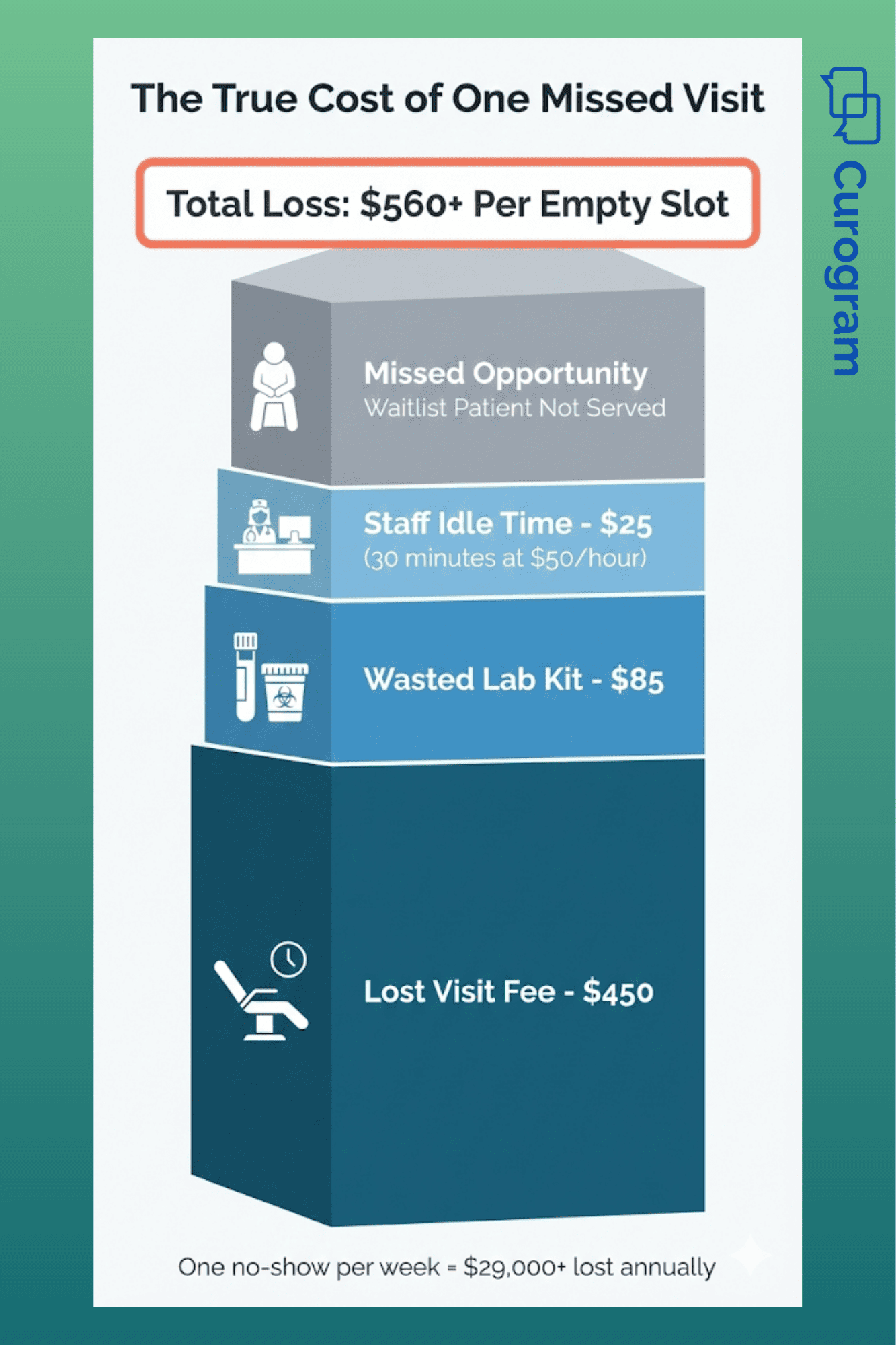 Stacked bar infographic showing the true cost of one missed integrative medicine visit