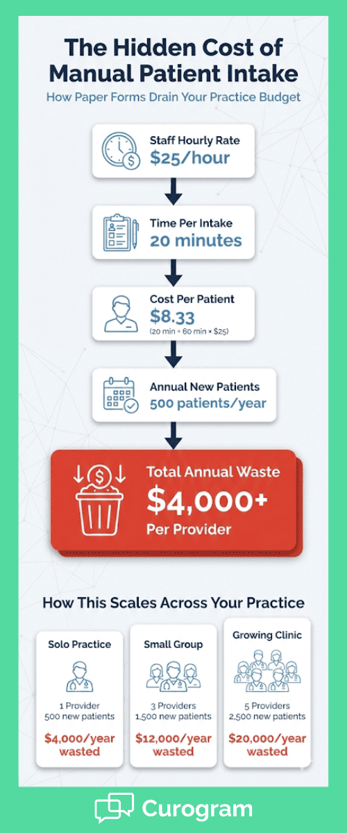 Flowchart infographic showing how much manual patient intake costs per patient for  practices