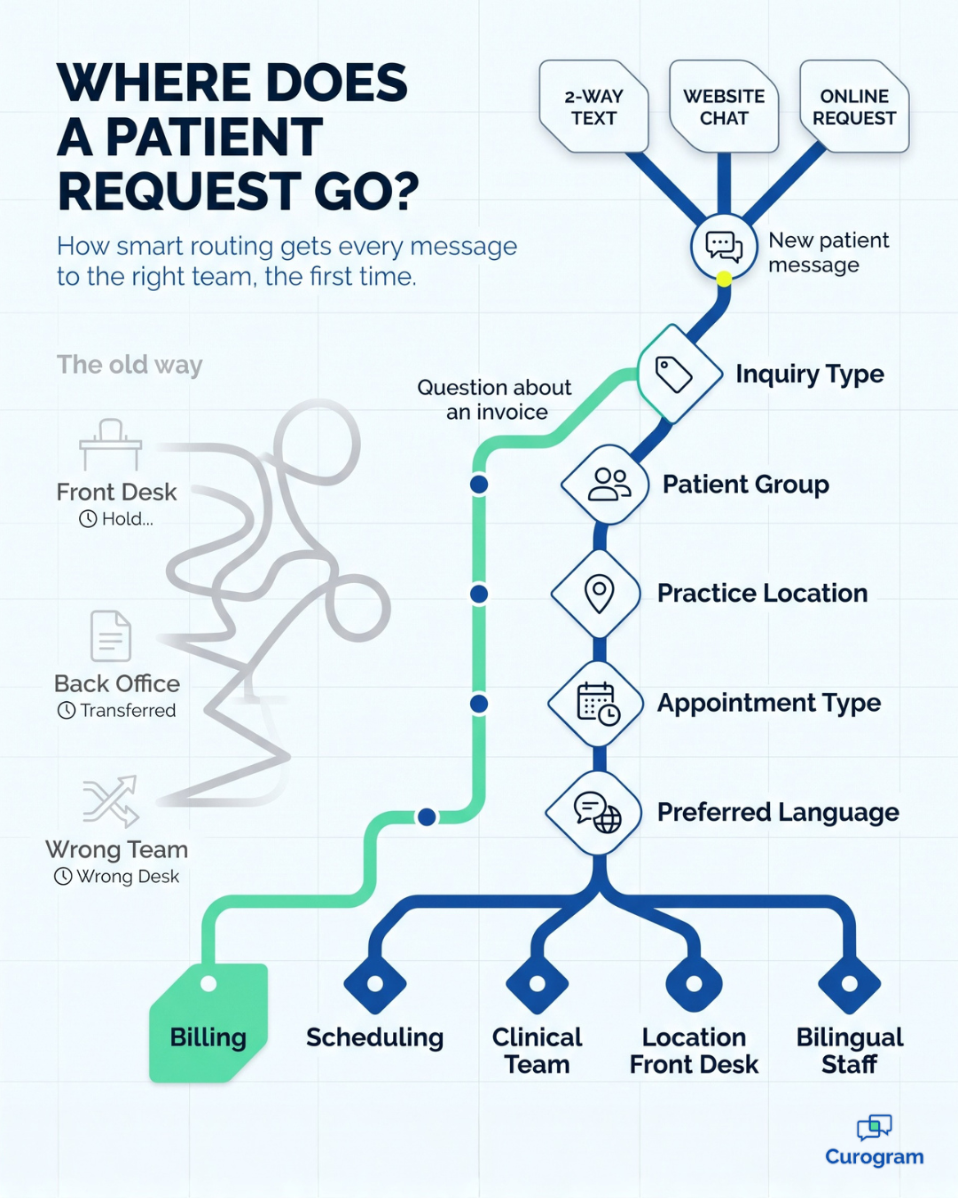 Infographic showing how smart routing sends each patient request to the right healthcare team