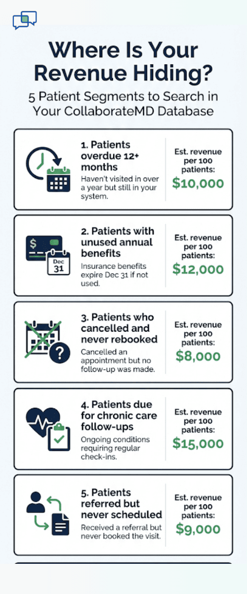 Infographic showing five dormant patient segments to filter in CollaborateMD for potential revenue