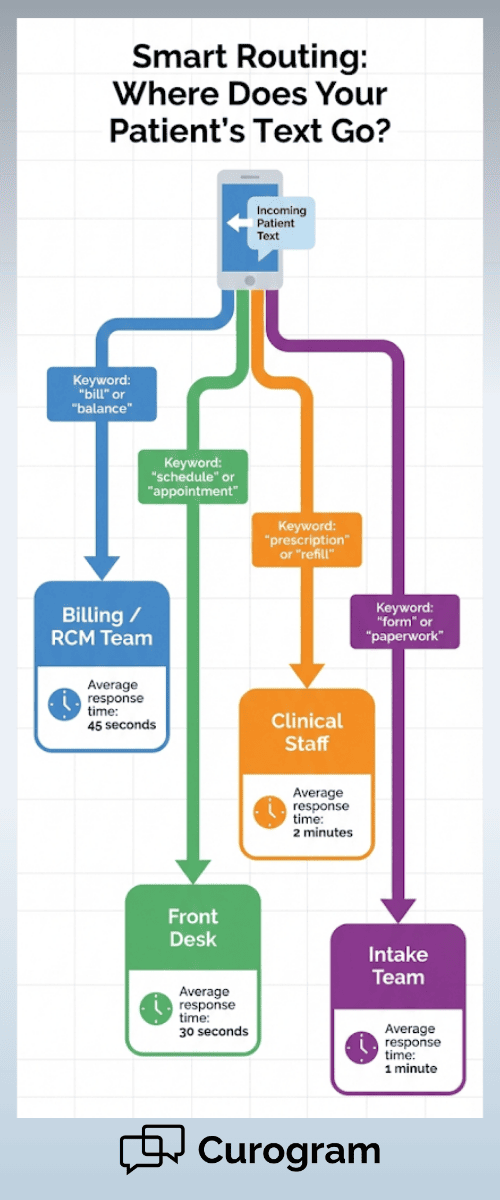 Flowchart showing how patient texts route to billing, front desk, clinical staff, and intake teams