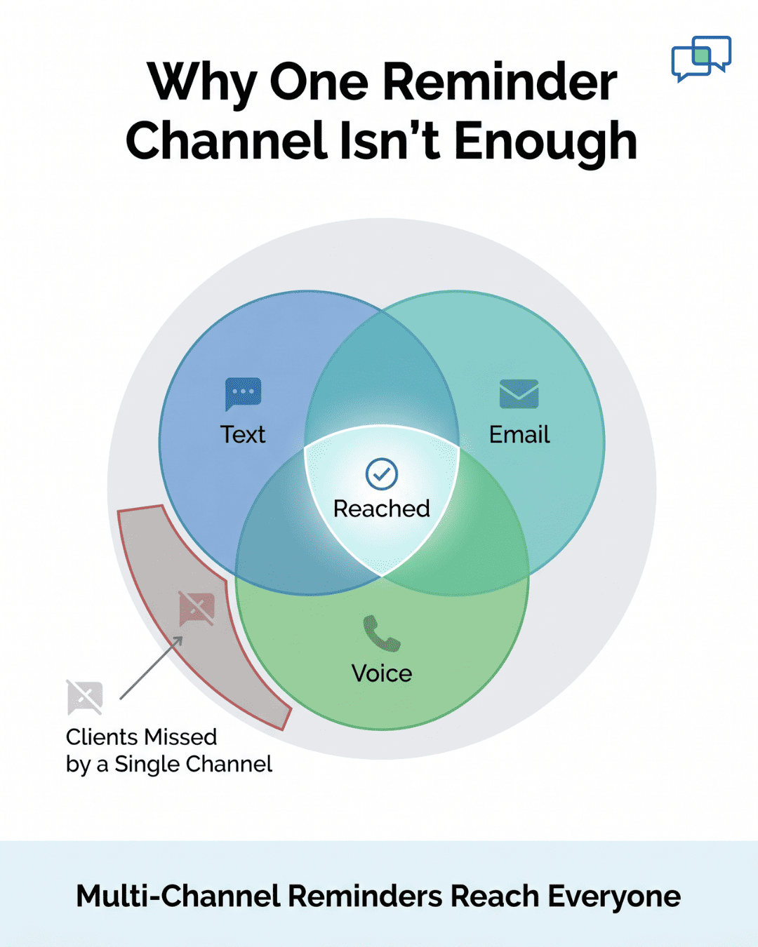 Venn diagram showing text, email, and voice reminders reaching clients to reduce no-shows
