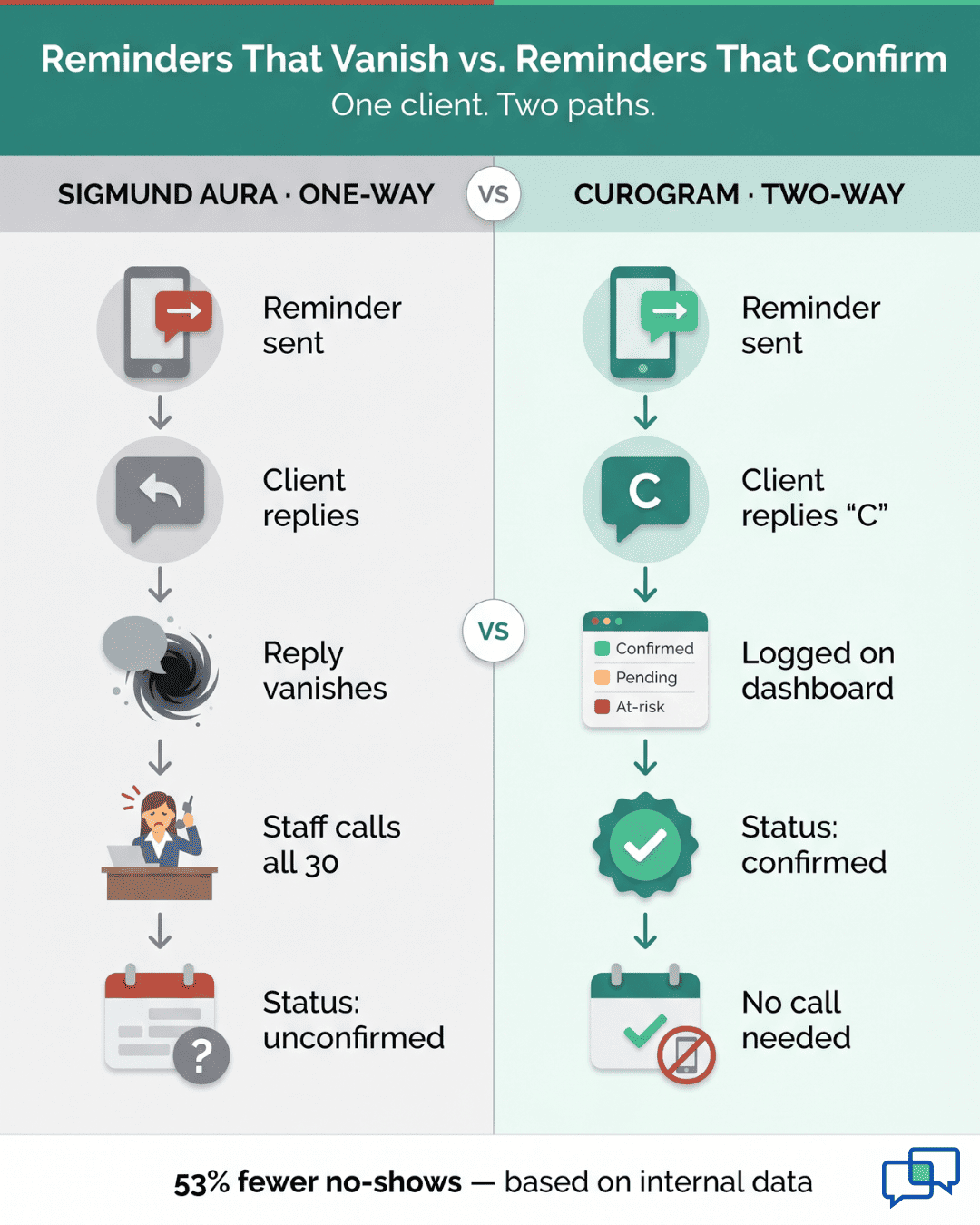 Side-by-side flow showing how Curogram confirms appointments while Sigmund AURA reminders go unanswered