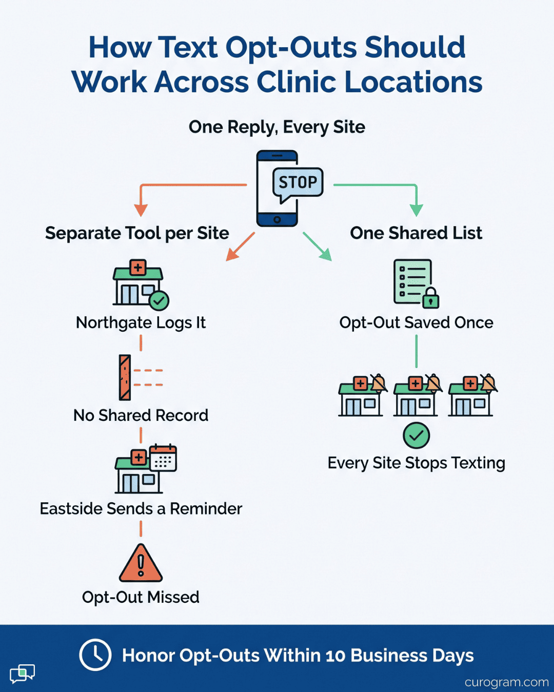 Diagram of HIPAA-compliant patient texting opt-outs honored across multiple clinic locations within 10 business days
