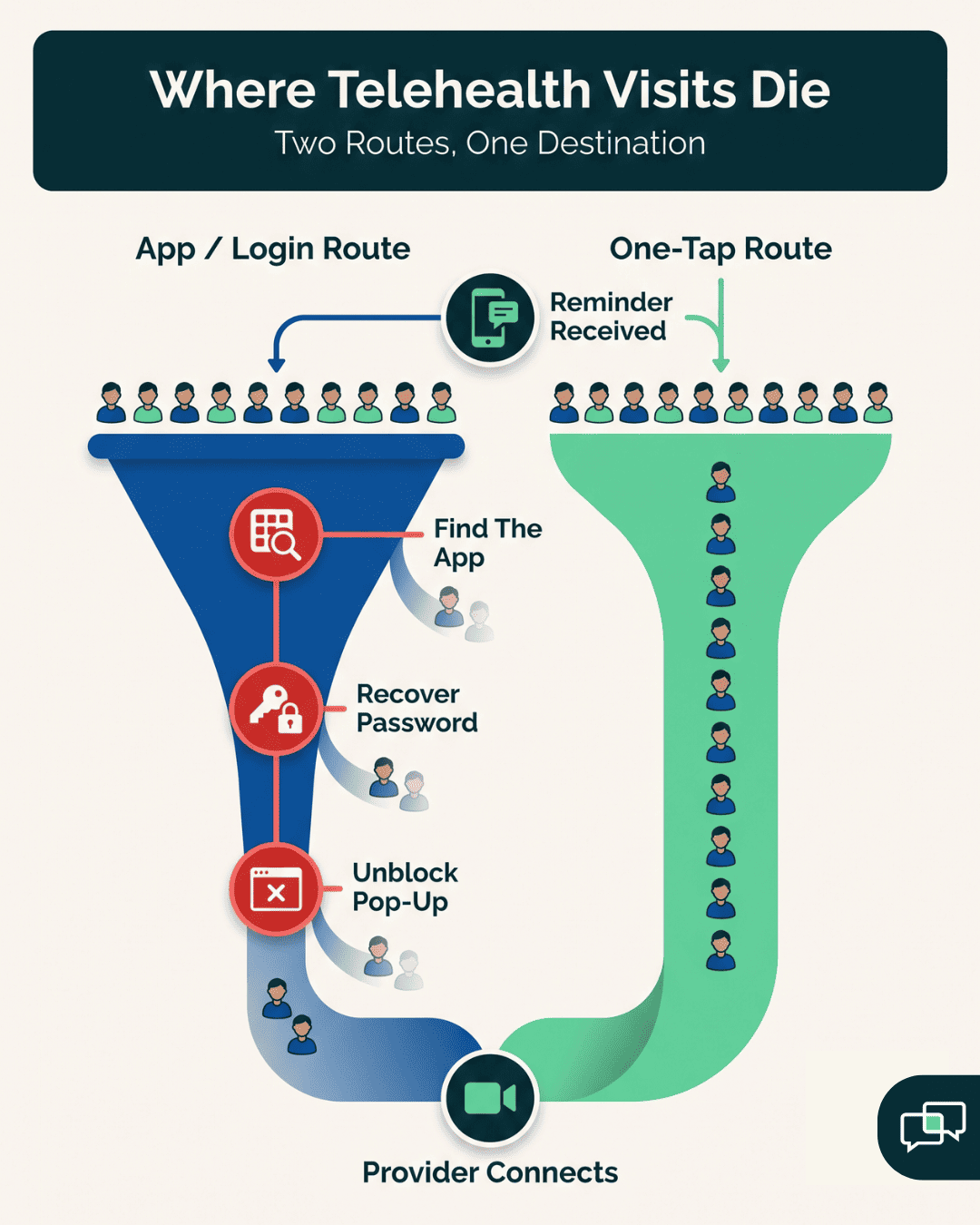 Funnel diagram of telehealth join failures: patients lost at find app, recover password, and unblock pop-up versus one-tap joining