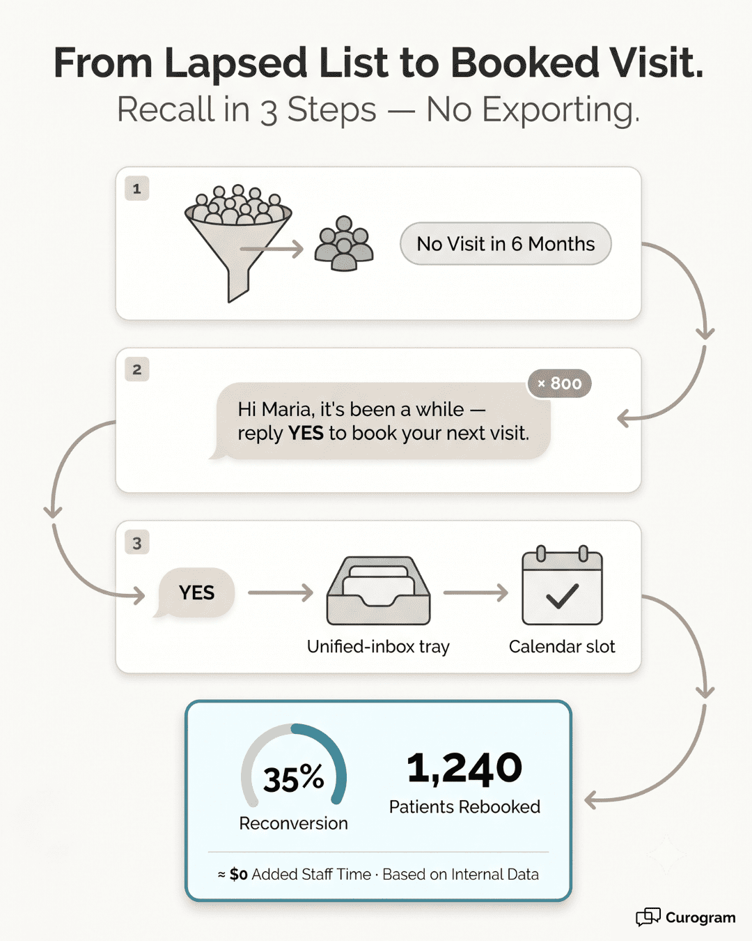 Three-step recall workflow turning a lapsed Lytec patient list into 1,240 rebooked visits at 35% reconversion