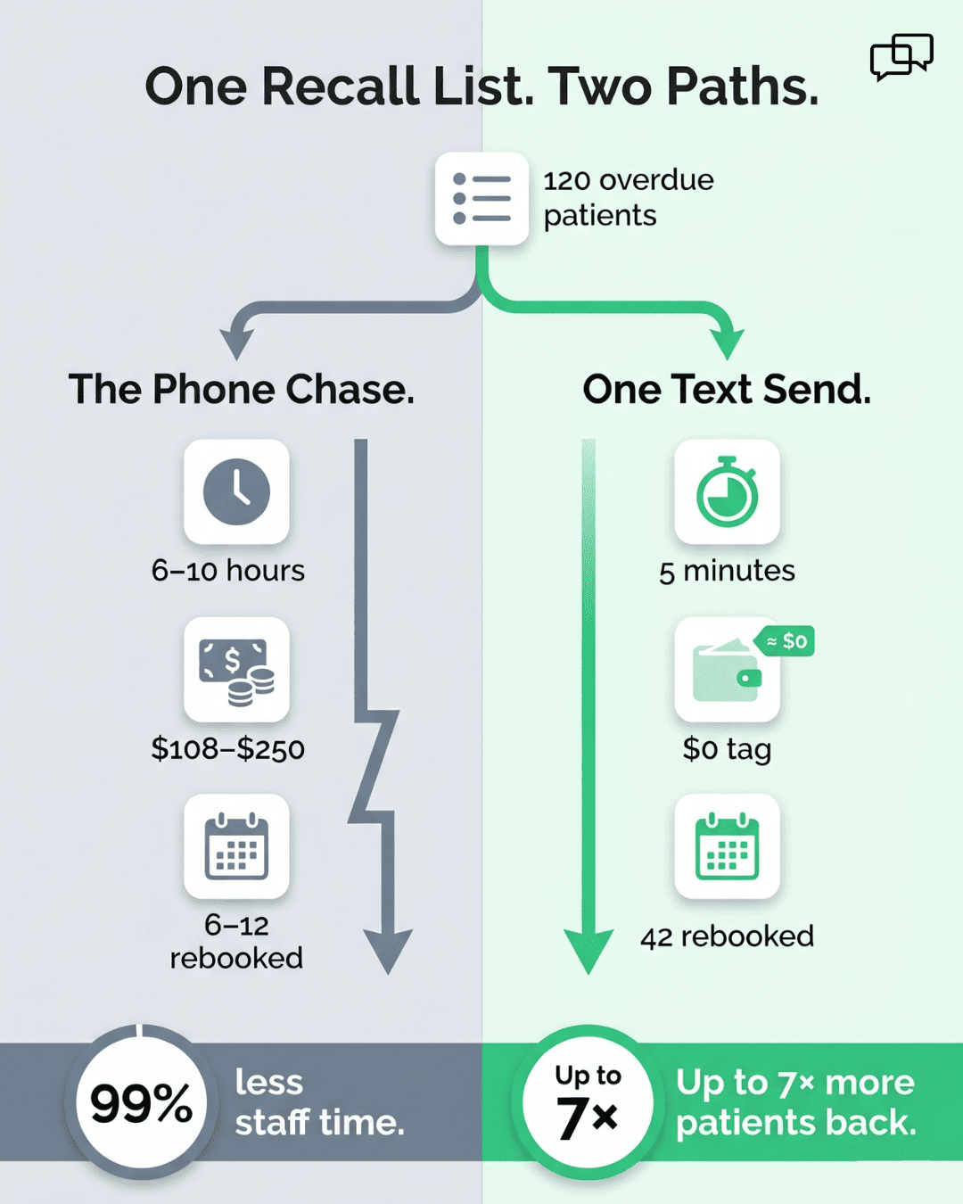 Patient recall campaign comparison showing phone calls versus a 5-minute Curogram SMS send