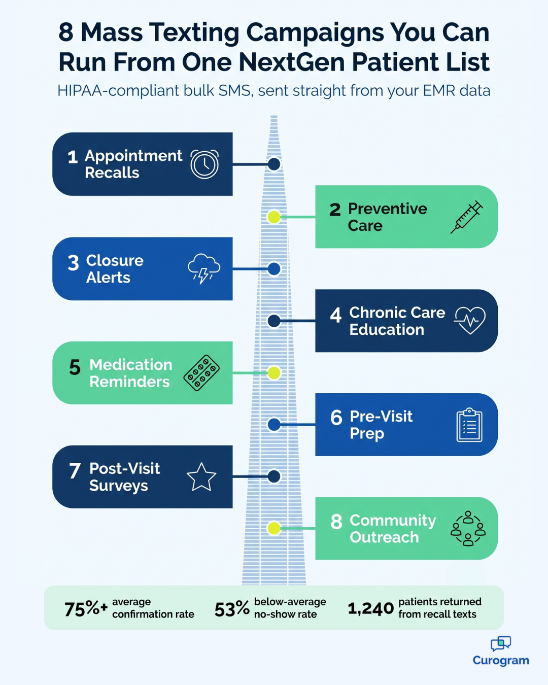Infographic showing 8 mass texting campaigns run from one NextGen patient list