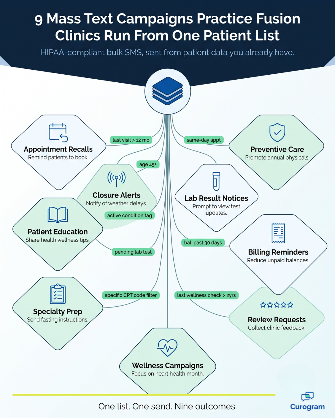 Infographic: 9 mass text campaigns Practice Fusion clinics run from one patient list