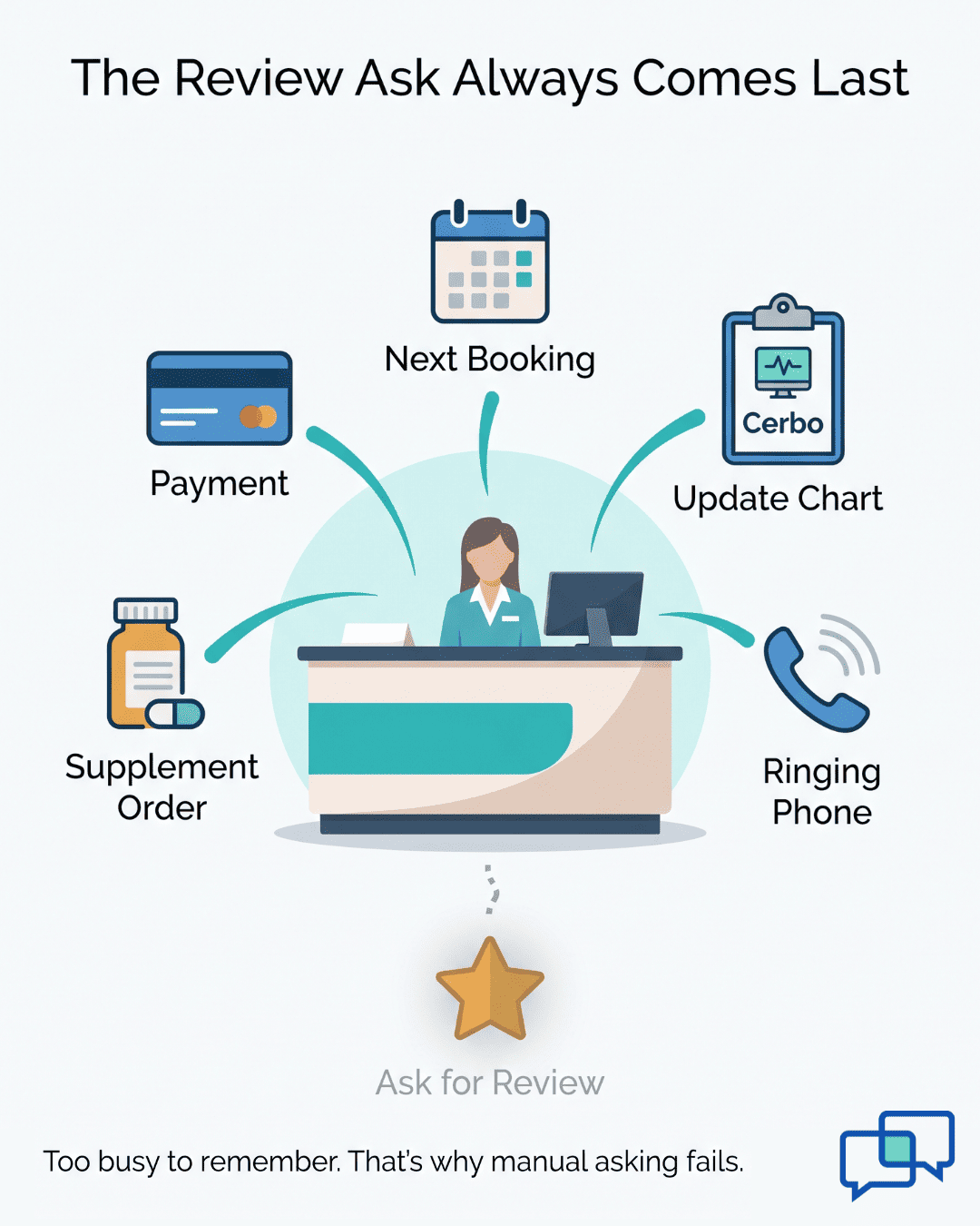 Front desk juggling five tasks while the Google review ask sits grayed out and skipped
