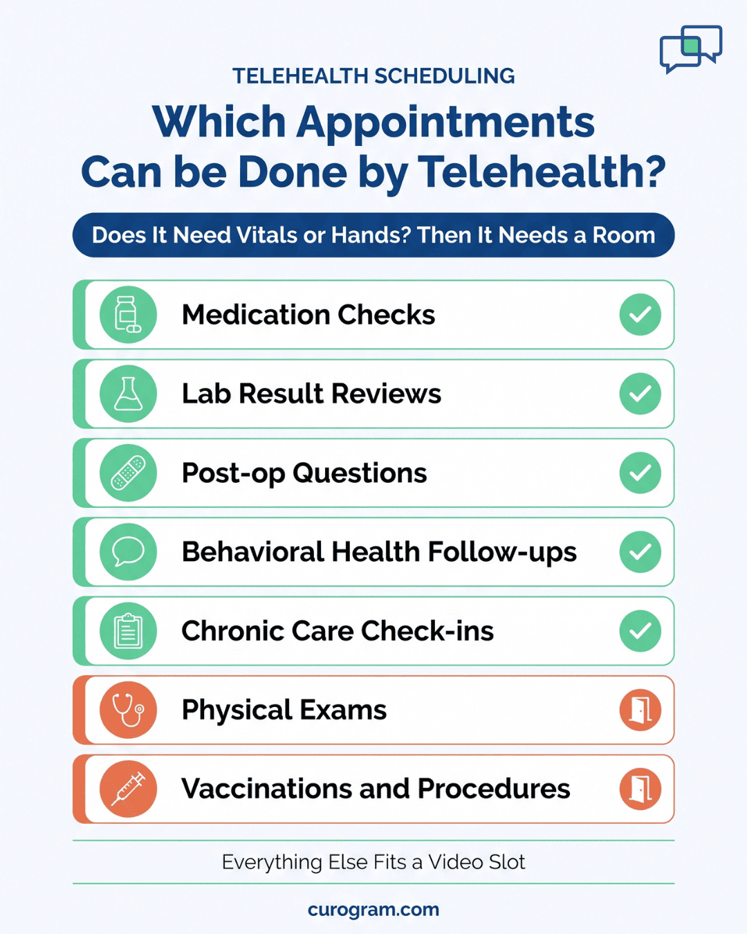 Checklist infographic showing which appointments fit a virtual medical office and which need an exam room