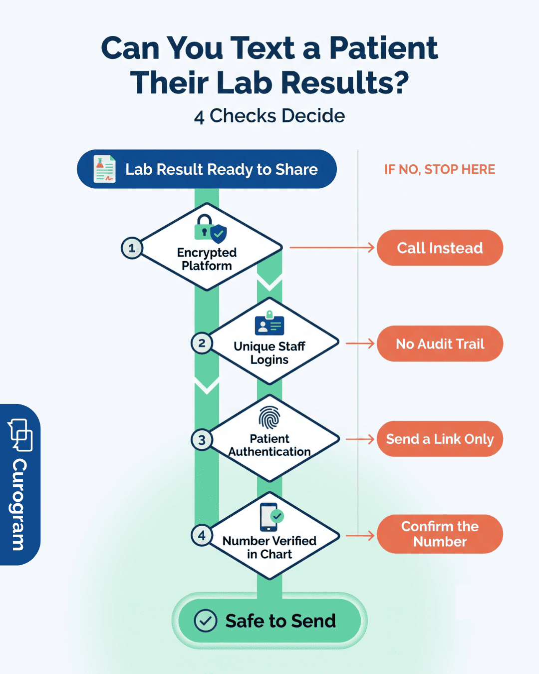 Decision tree showing four checks needed to text patient lab results HIPAA compliantly