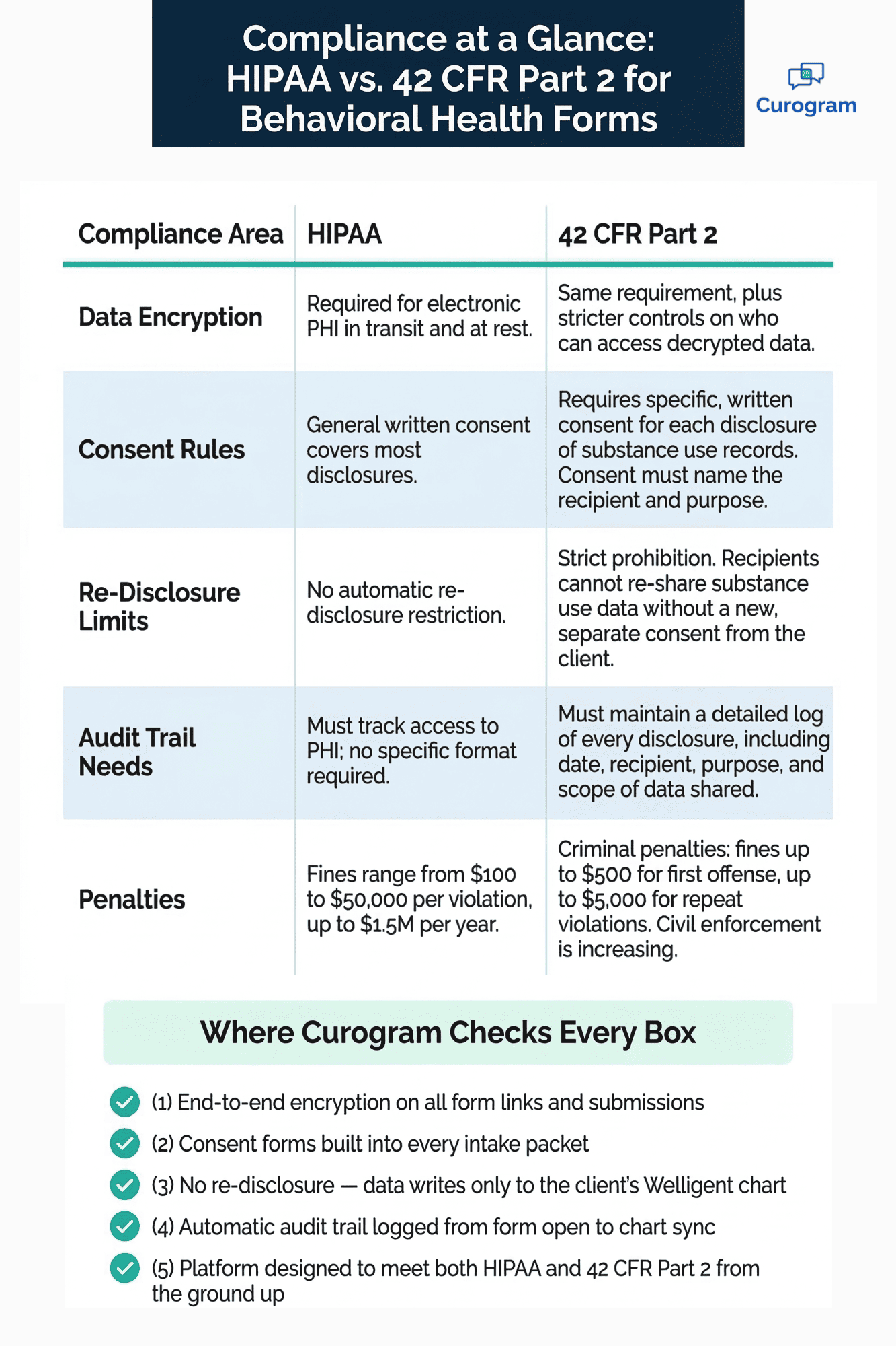 HIPAA vs 42 CFR Part 2 compliance comparison chart for behavioral health intake forms