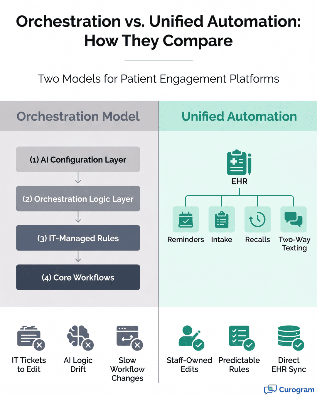 Infographic showing orchestration vs unified automation differences for practices switching from Luma Health to Curogram