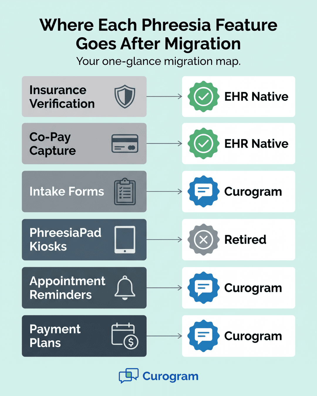 Visual matrix mapping Phreesia features to their post-migration destinations
