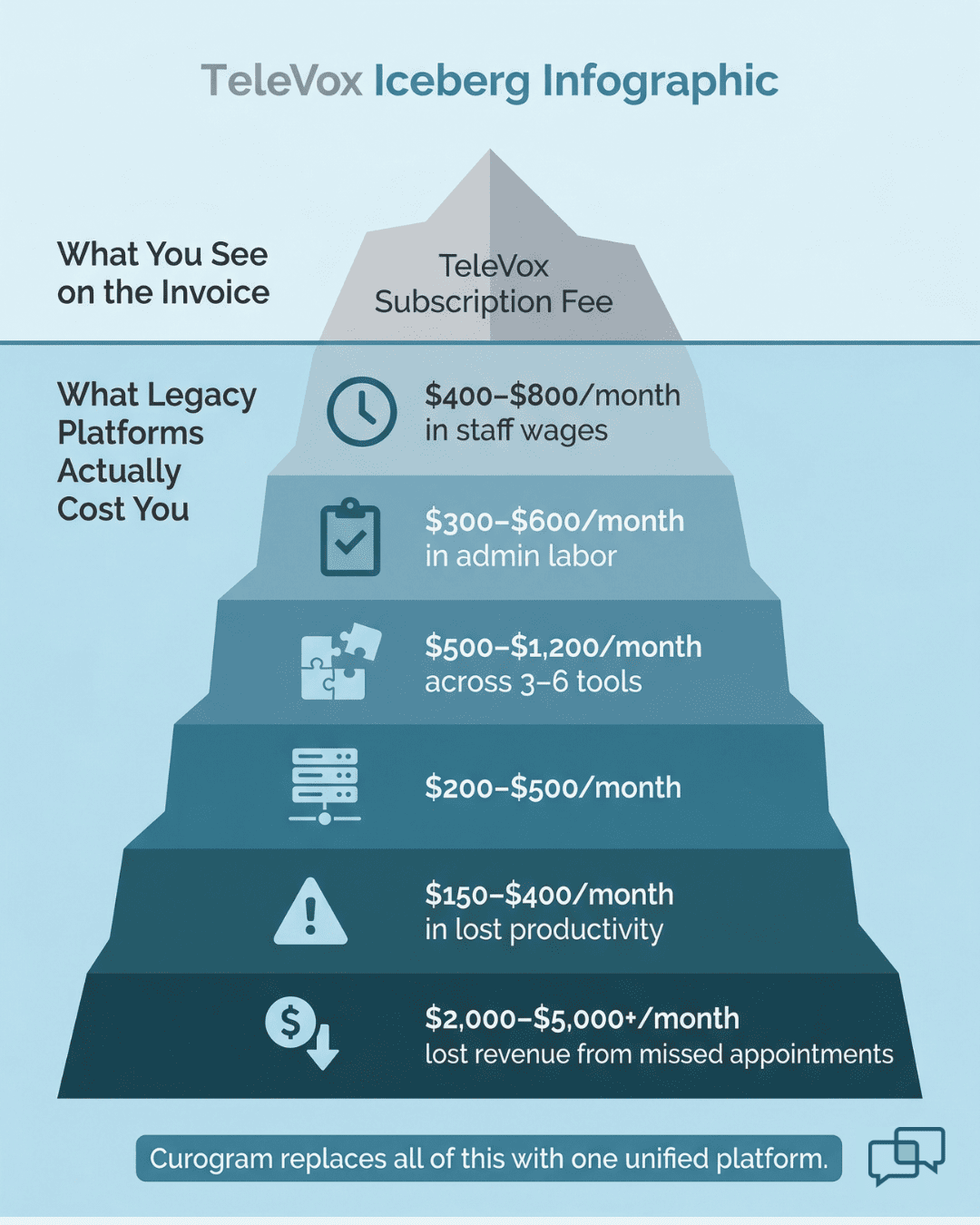 Hidden costs of TeleVox and legacy telecom platforms visualized as an iceberg with subscription fee above the waterline and staff labor, bolt-on tools, and server maintenance costs below