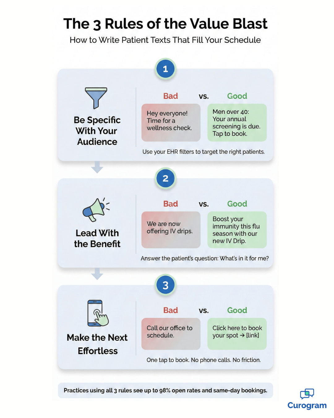 Infographic comparing bad and good patient text blast examples using three simple rules