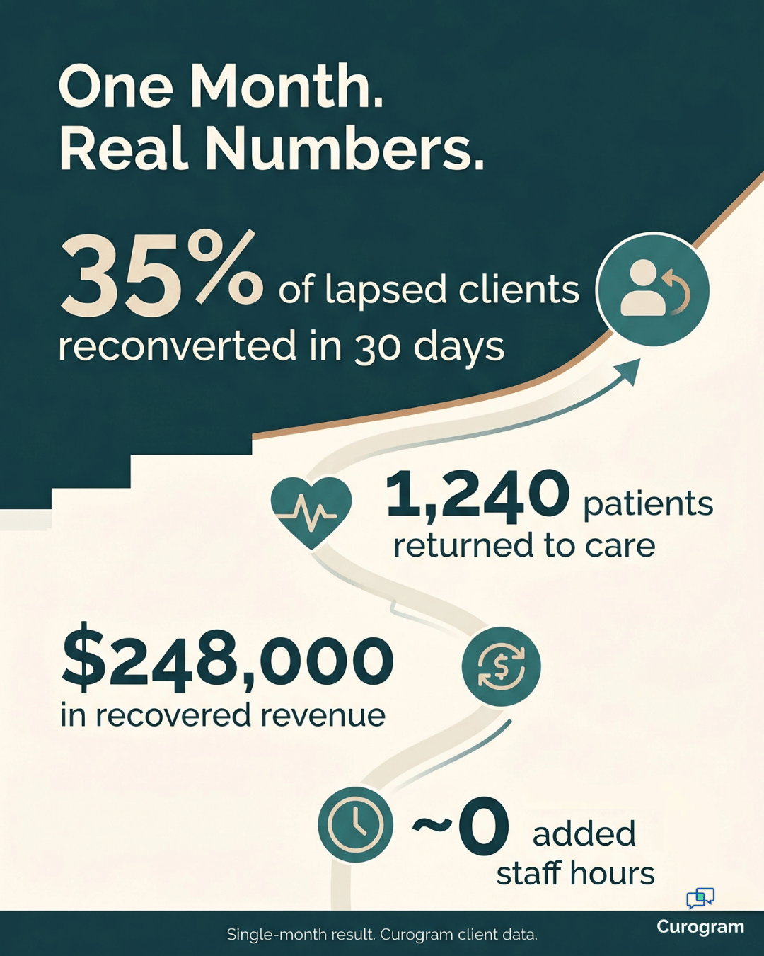 Infographic of one-month patient recall results for IDD and foster care programs on Welligent