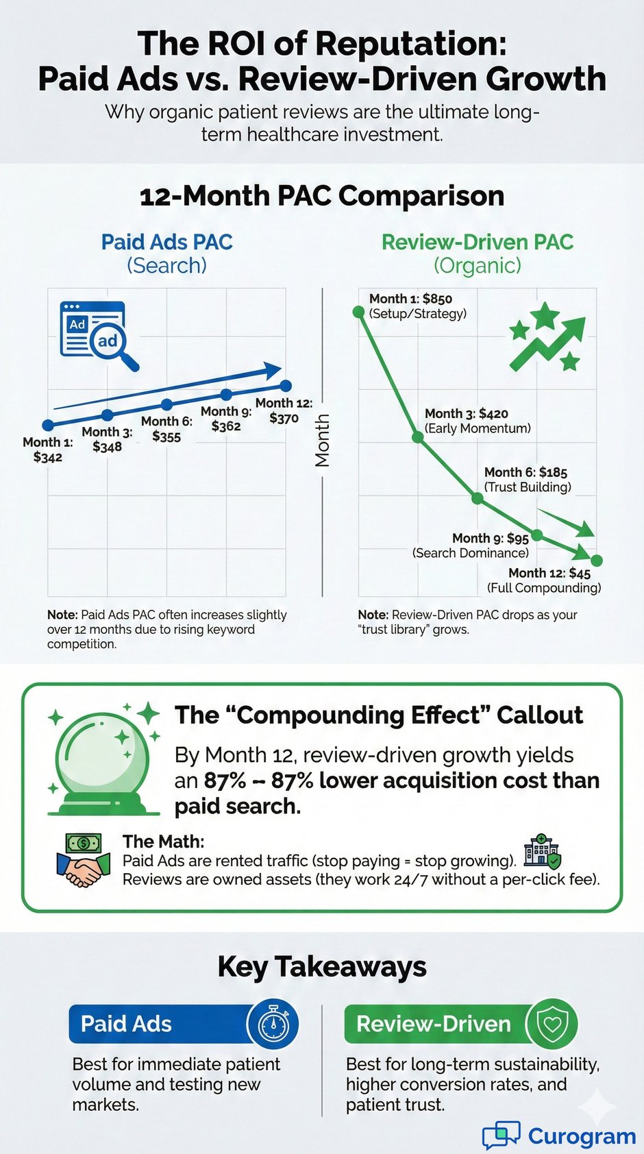 Infographic comparing 12-month healthcare patient acquisition costs: paid ads vs. review growth