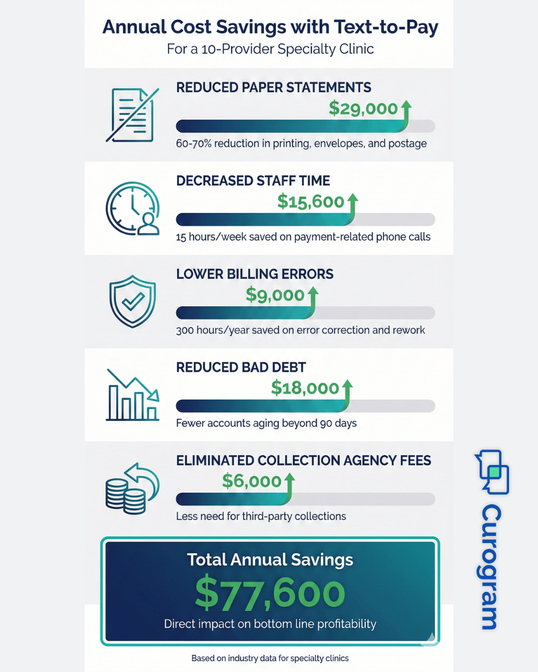 The ROI of Text-to-Pay for GE Centricity Clinics