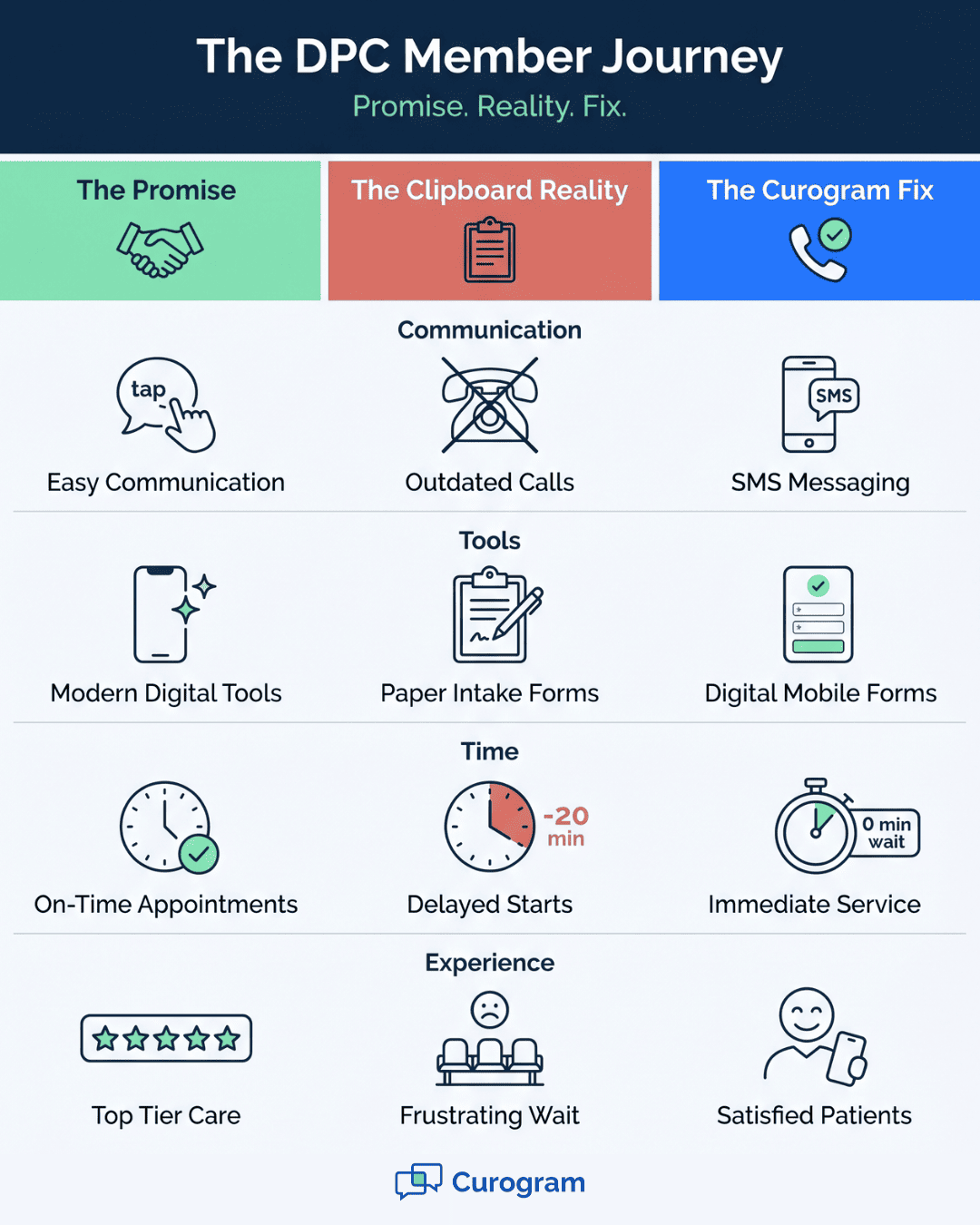 Visual comparison of paper intake versus Curogram digital forms across communication, tools, time, and patient experience