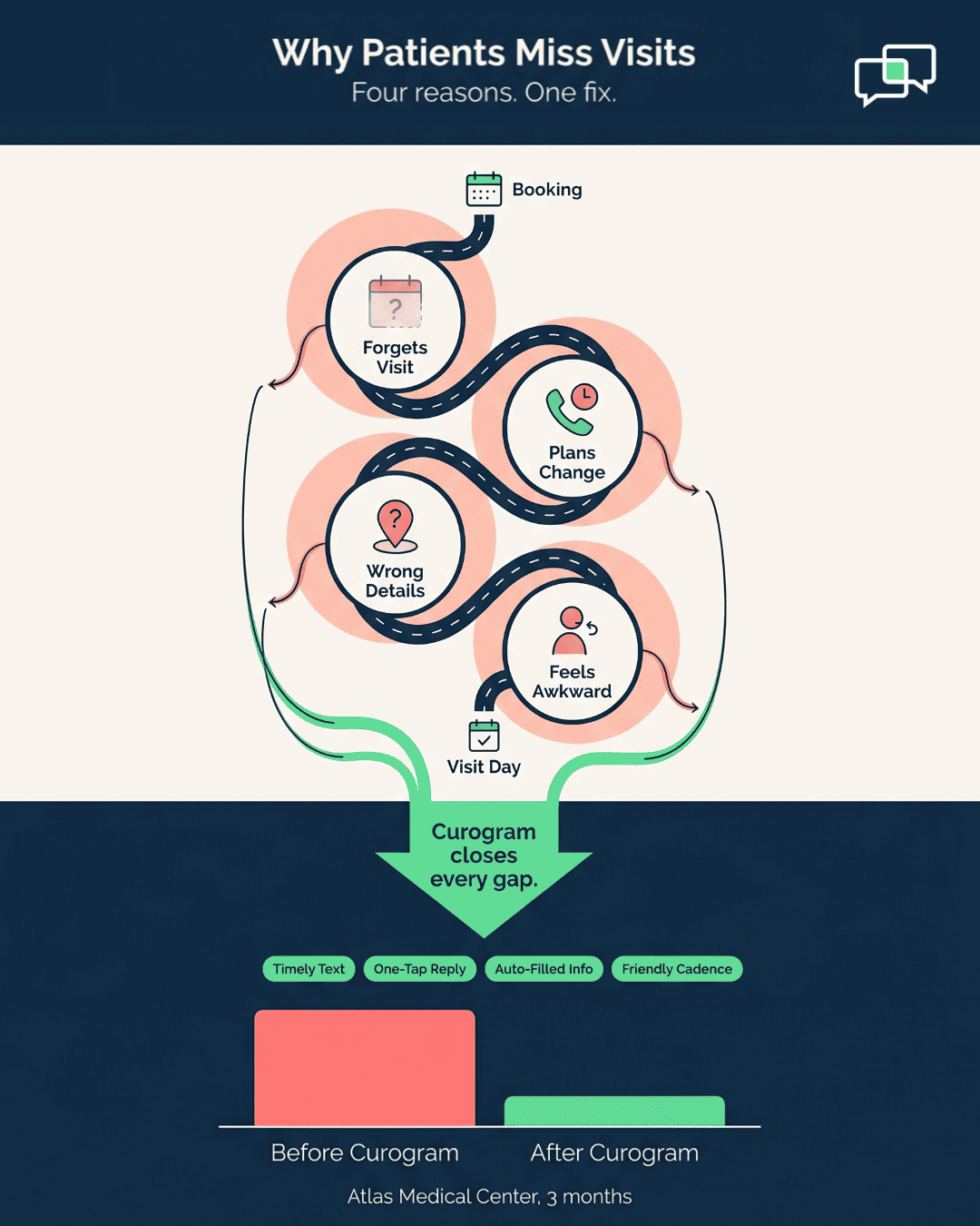 Patient journey infographic mapping four no-show drop-off points and matching Curogram two-way SMS fixes