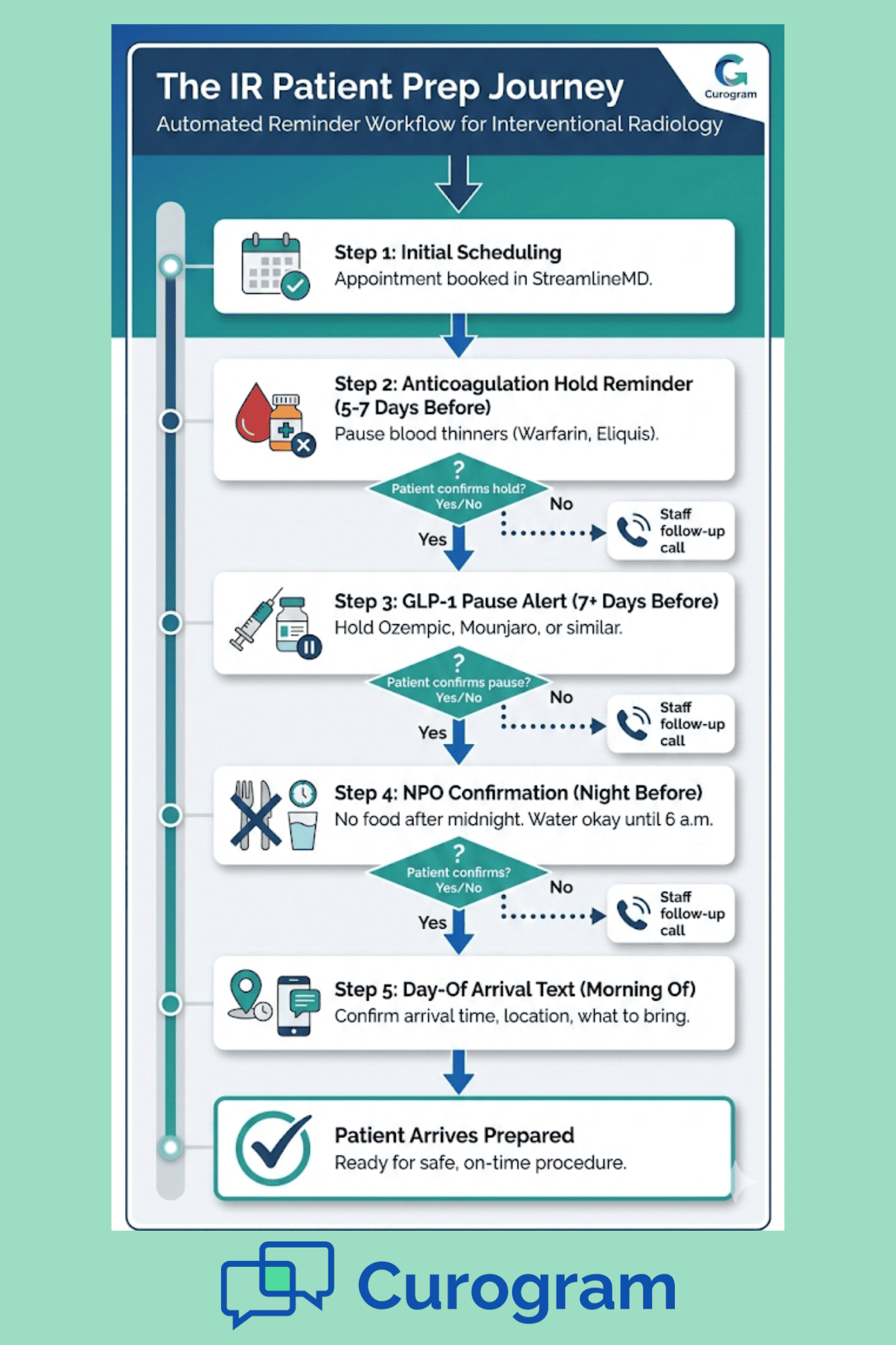 Visual guide showing anticoagulation, GLP-1, and NPO reminder sequence for IR procedures