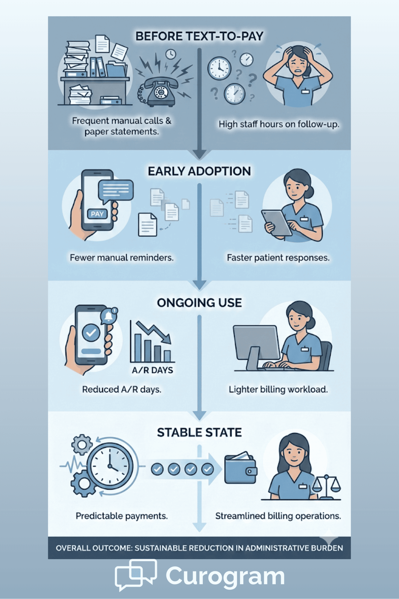 Timeline showing reduced billing workload after switching to text-to-pay payments