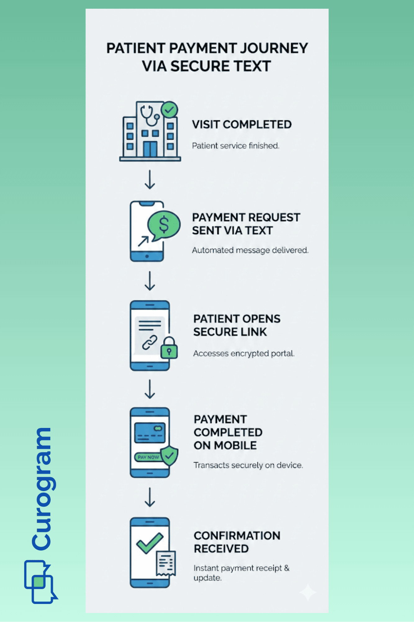 Patient payment journey showing secure text-to-pay from visit completion to payment confirmation