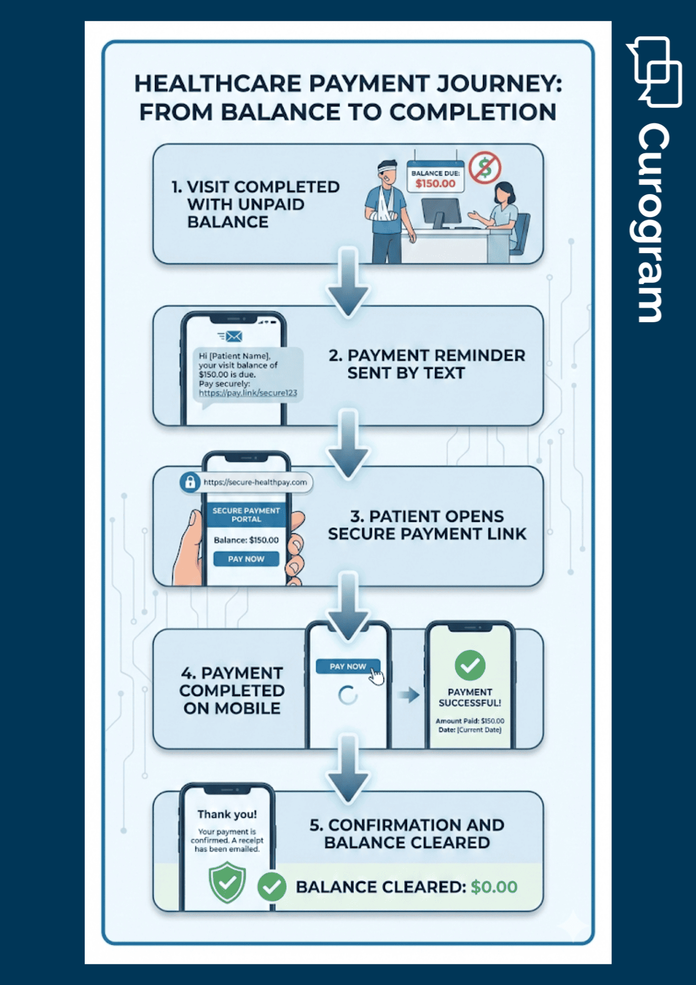 Flow showing unpaid balance turning into completed payment through secure text-to-pay