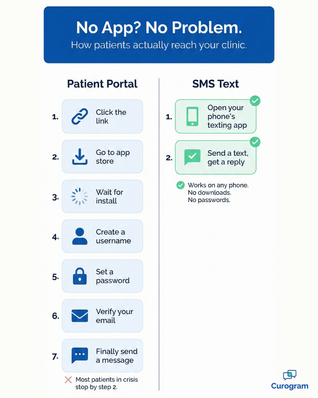 Patient portal vs SMS texting steps comparison for eKyros clinic access