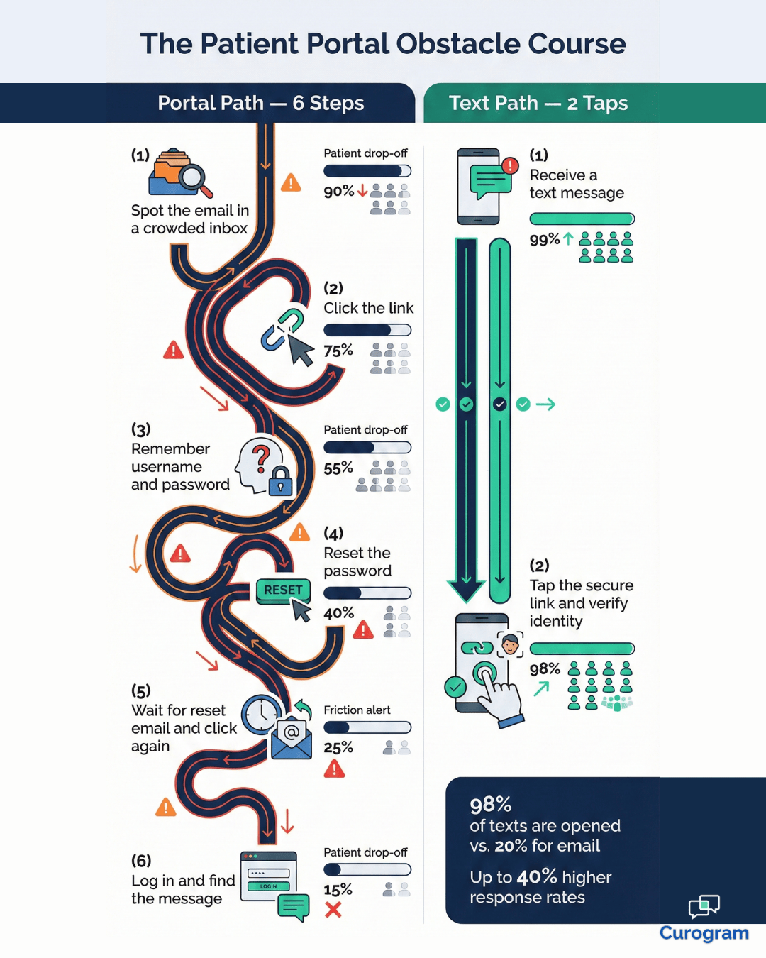 Patient portal login steps vs Curogram two-tap texting comparison infographic