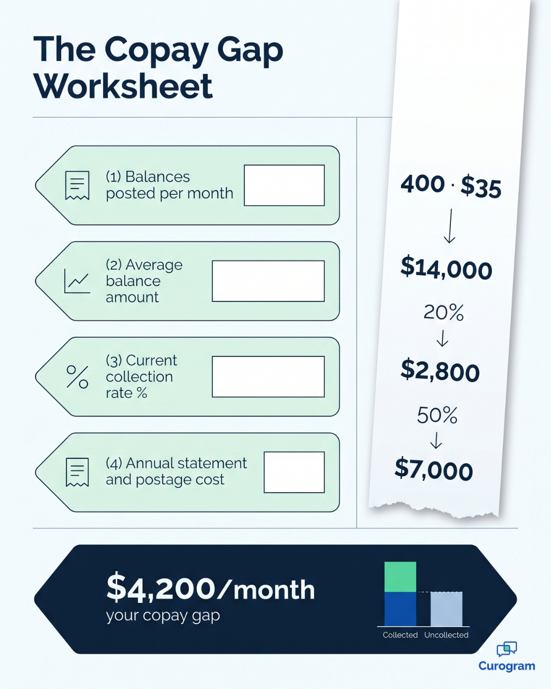 Copay gap worksheet showing paper vs text payment collection math for InSync practices