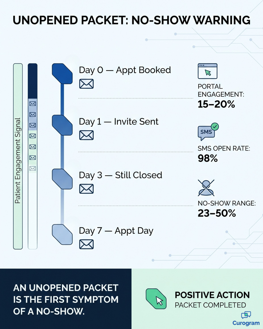 Infographic showing an unopened intake packet as an early warning sign of patient no-shows