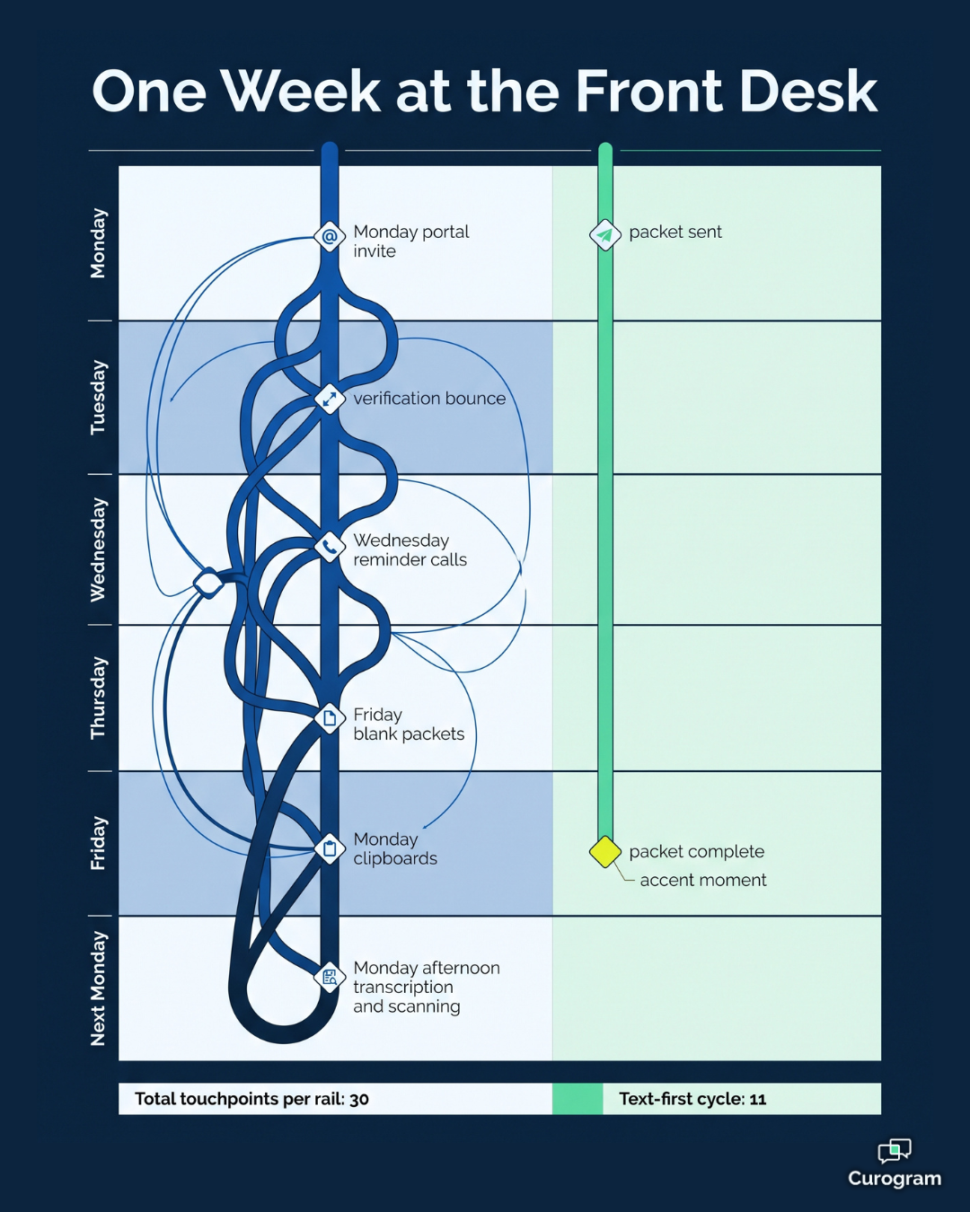Infographic comparing a paper intake week at the front desk against a text-first workflow