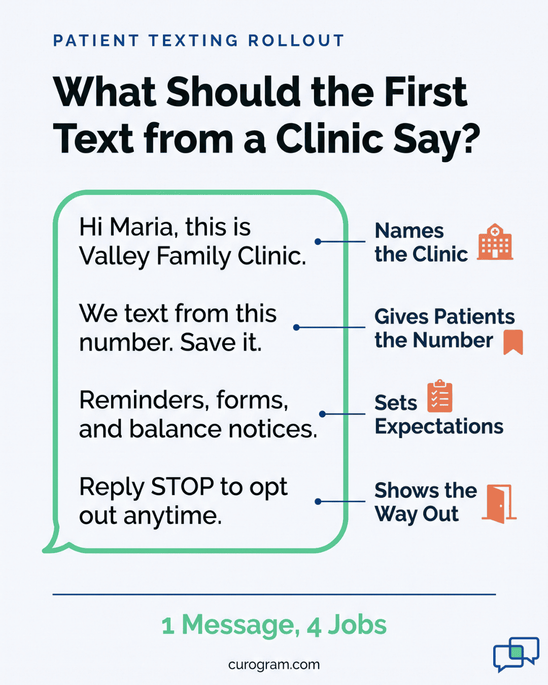 Infographic breaking down a first patient text at eClinicalWorks practices into four labeled parts