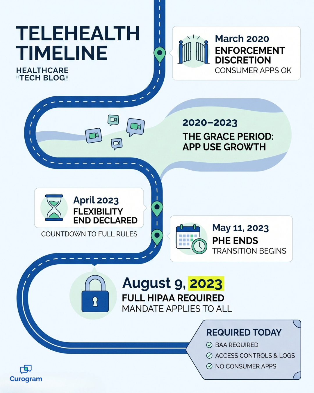 Timeline showing when HIPAA telehealth flexibilities for apps like FaceTime ended