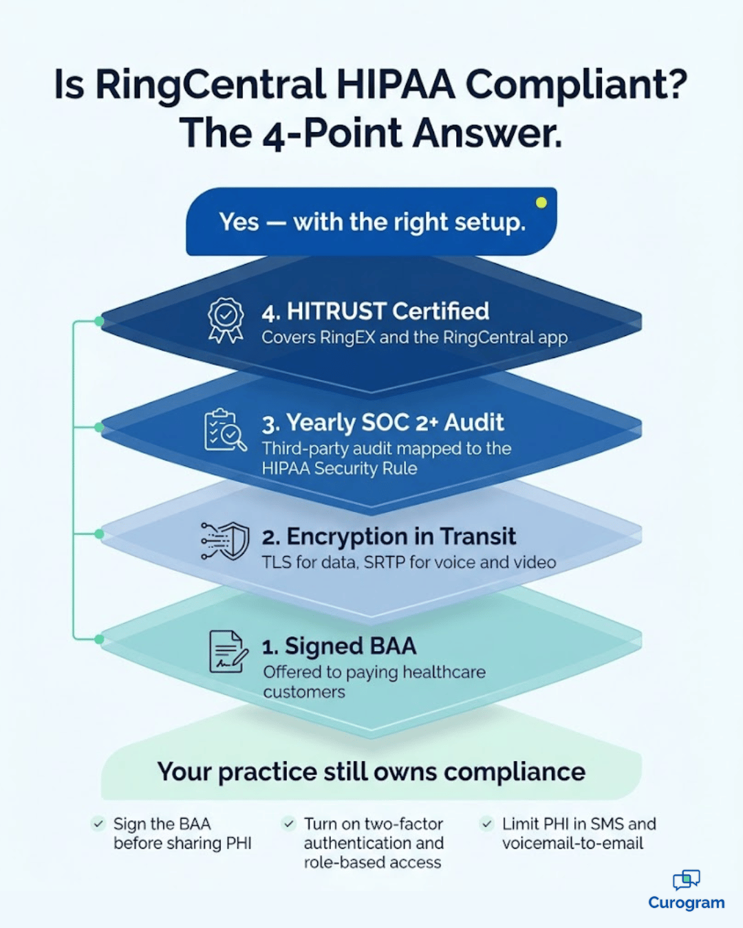 Infographic answering is RingCentral HIPAA compliant: BAA, encryption, SOC 2+ audits, HITRUST