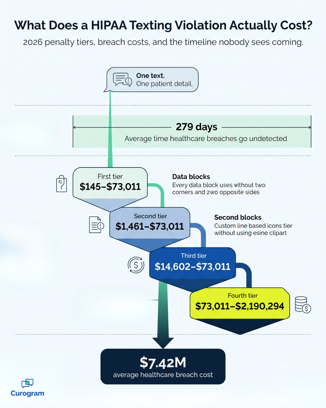 Infographic showing HIPAA texting violation costs by penalty tier and average breach cost