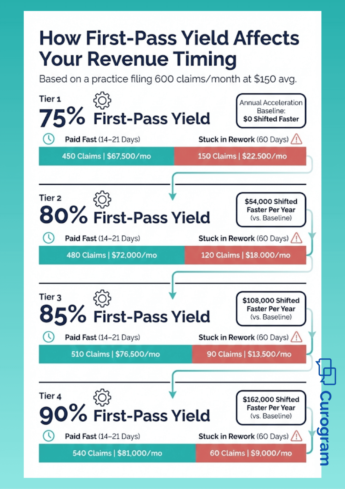 Visual breakdown of how clean claims improve revenue timing in medical billing from 75% to 90% first-pass yield