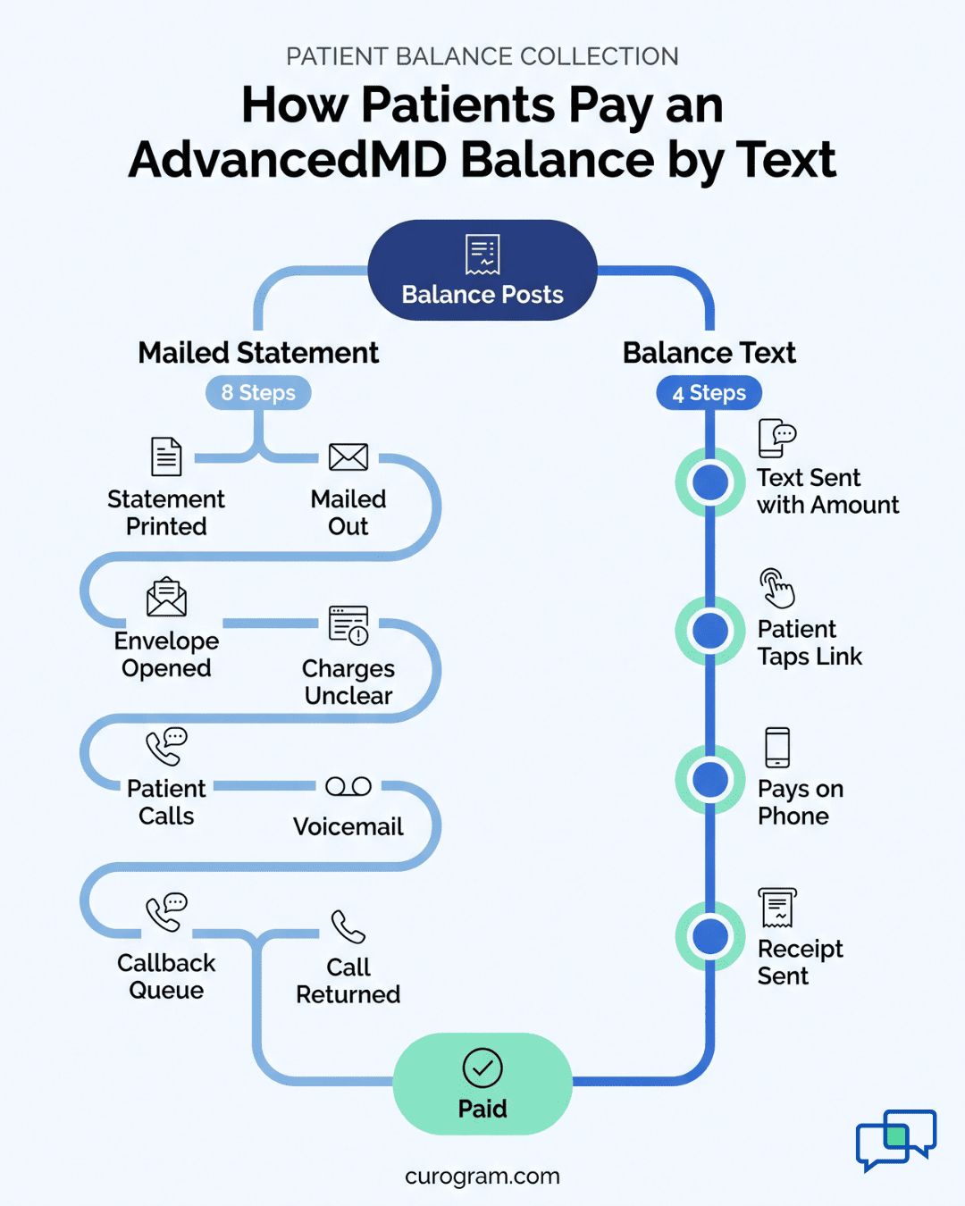 Two-lane infographic showing how AdvancedMD practices collect patient balances by text in four steps