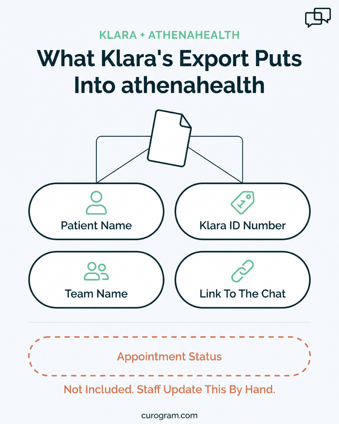 Diagram of what Klara's athenahealth integration syncs and the appointment status it leaves blank