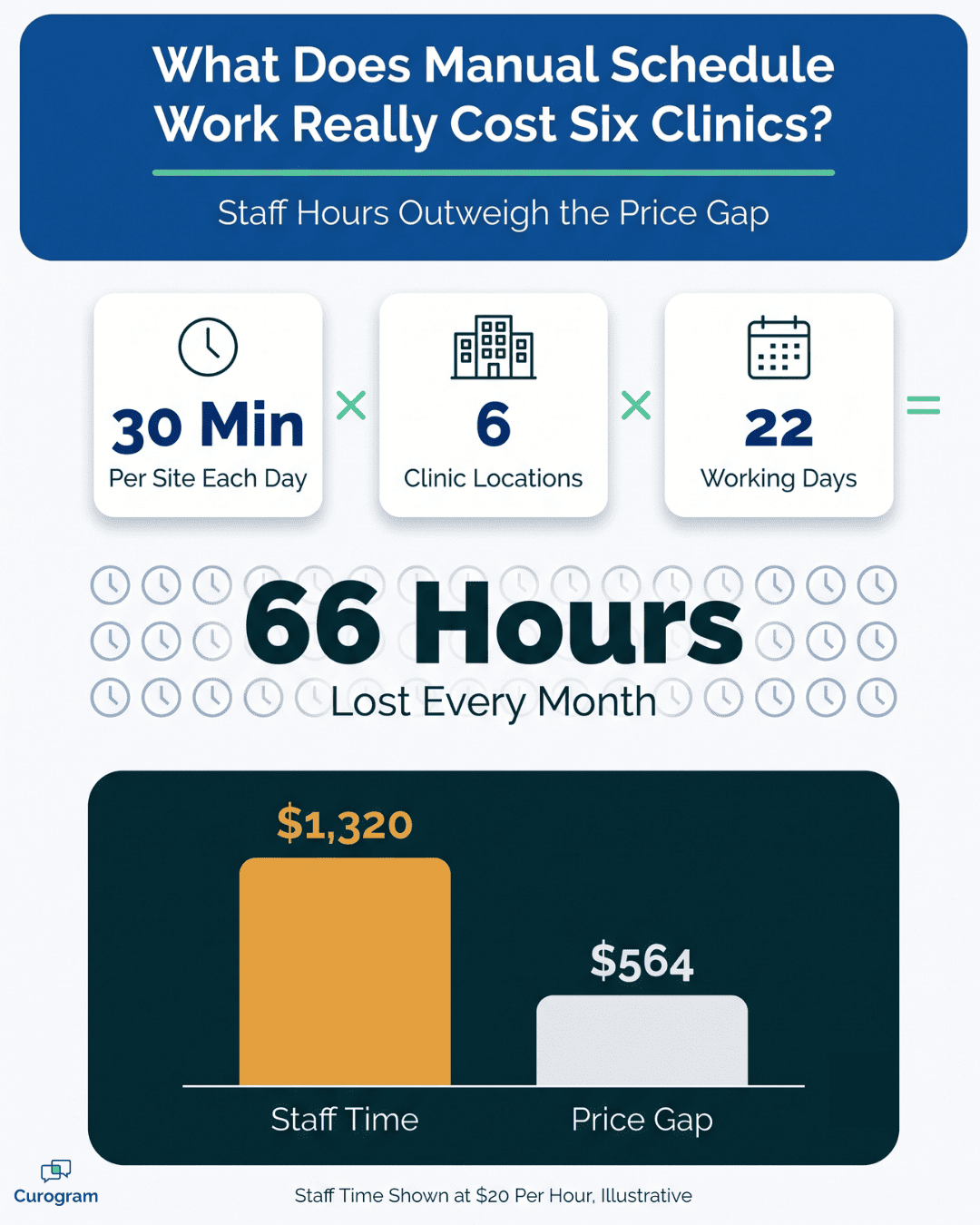 Chart comparing staff hours lost to manual EMR work against the price difference between patient texting platforms
