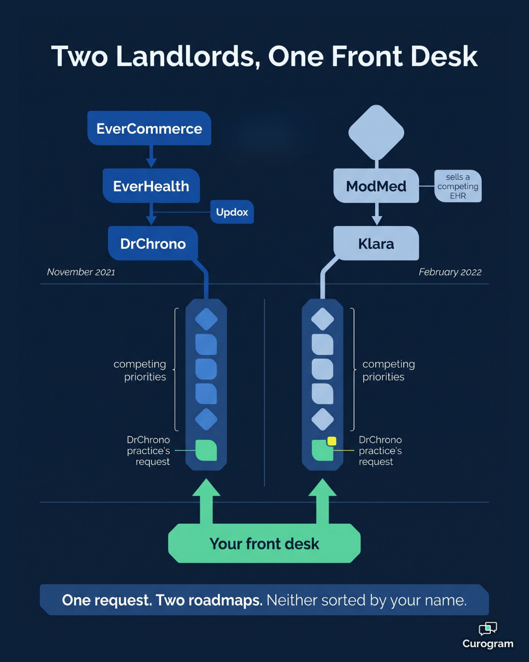 Infographic showing DrChrono and Klara ownership split between two parent companies